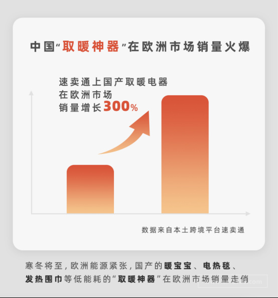 速卖通上中国“取暖神器”热销，荷兰、法国、德国、波兰4国消费者对国产取暖器最依赖