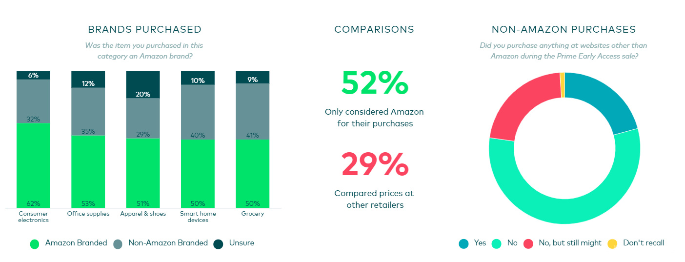 Prime会员早享日战报来袭:这些产品依旧热卖!