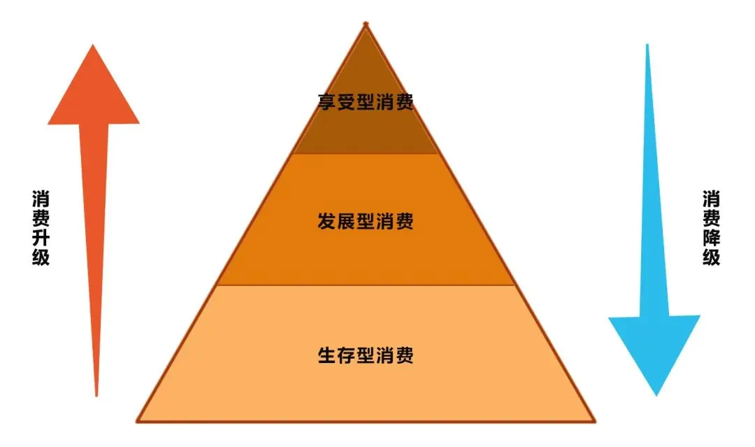 消费降级.jpg 图片