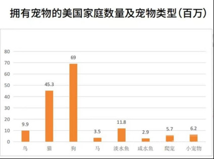 宠物用品市场规模分析