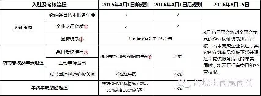 速卖通终于发布了企业认证和品牌准入明确时间点