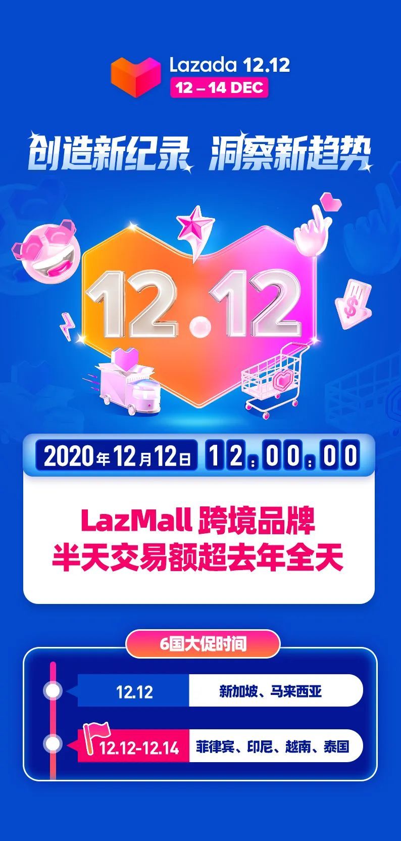 Lazada双12强势开局！创造新纪录，洞察新趋势