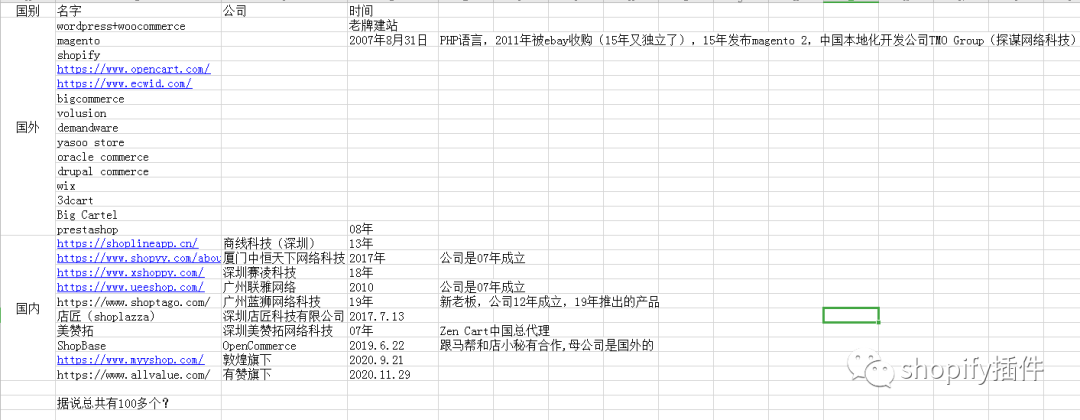 【第三期】除shopify开店之外，另外9种利用shopify赚钱的方法