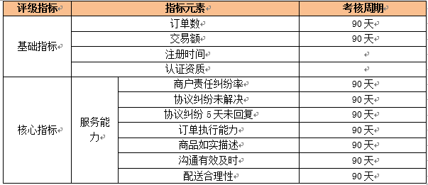 商户服务评级恢复考核，这些情况可做特殊排除