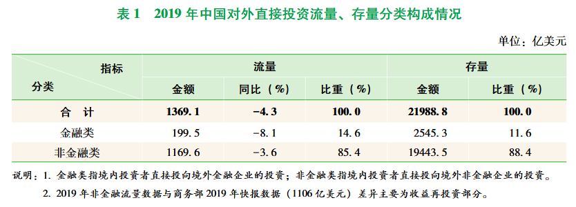 全文｜2019年度中国对外直接投资统计公报