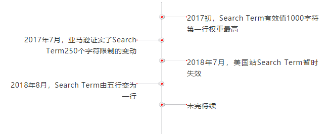 美亚又双叒叕改版！Search Terms规则变化，产品被自动提价！8月你准备好了吗？