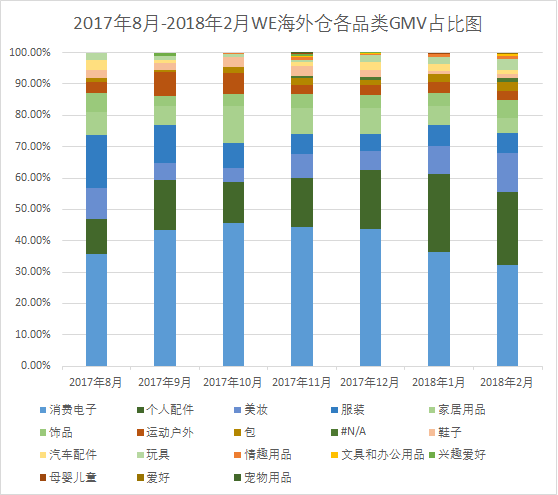 WE数据报告：订单最多的不是电子产品，竟是它！