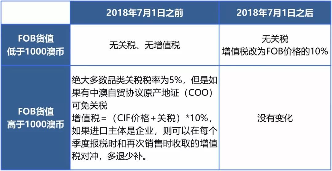 澳洲市场清关税务预热贴