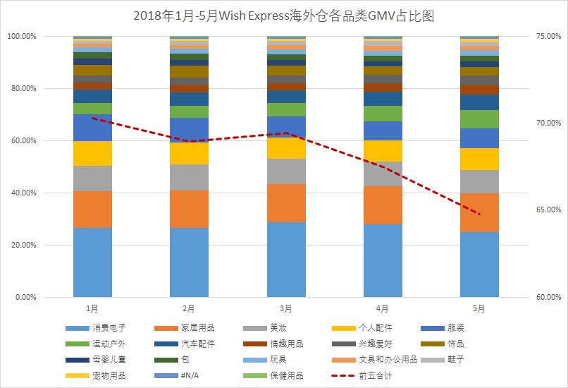 WE数据报告：海外仓偏好有变，这些“冷门”品类开始发力！