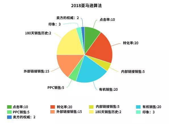 如何提高亚马逊的转化率？