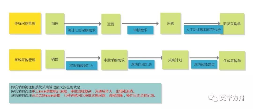 亚马逊运营公开课（五、采购需求）