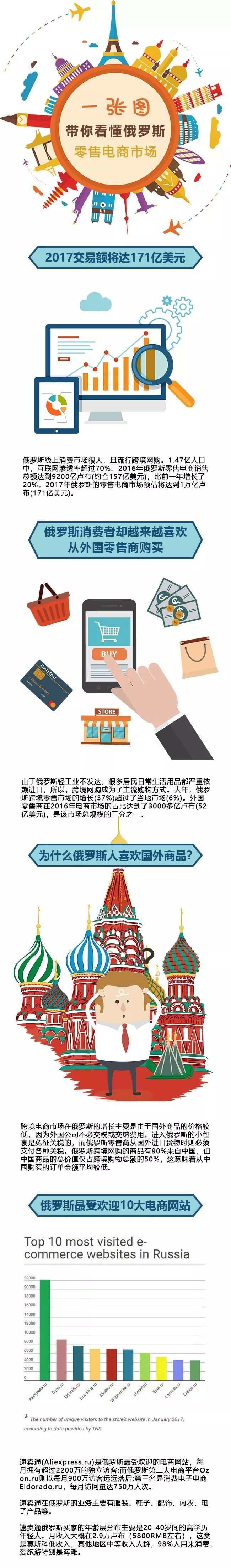 一张图带你看懂俄罗斯电商市场