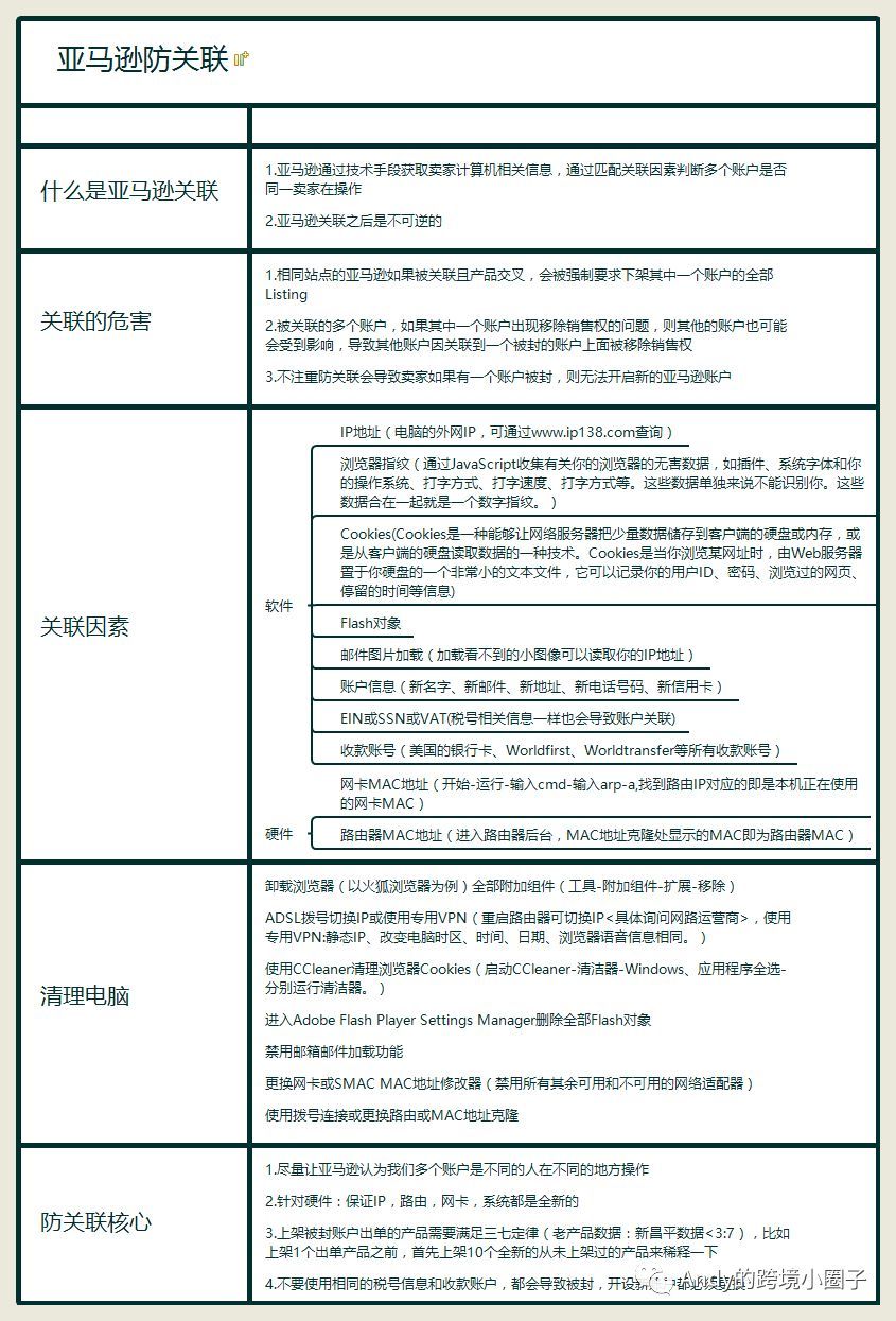 亚马逊店铺被封！我们该怎么申诉？