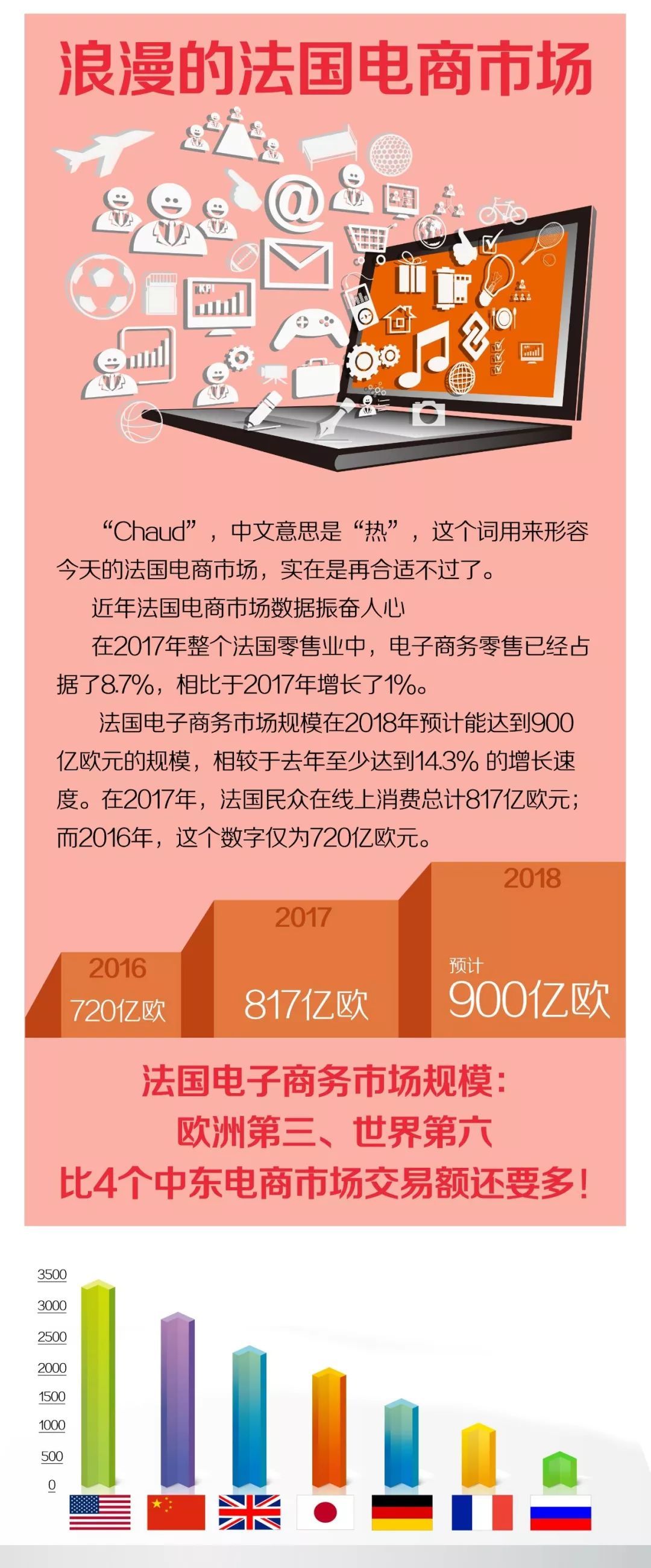 一张图教你如何攻占法国千亿电商市场