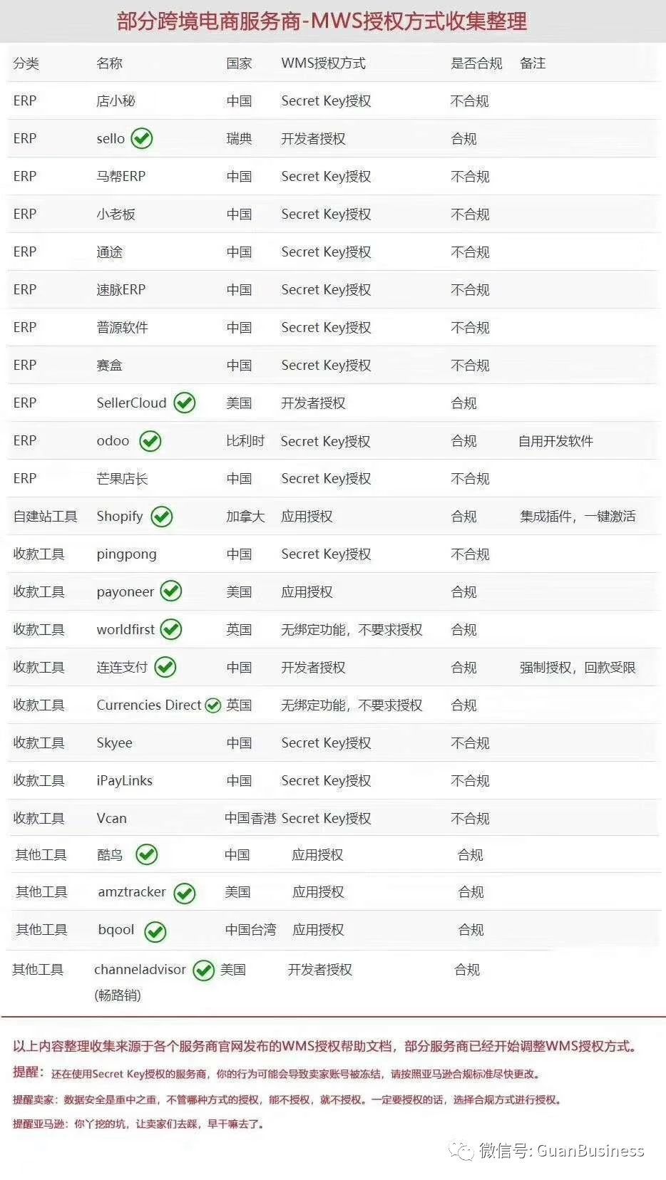 MWS风波之后，亚马逊这些最热门的工具