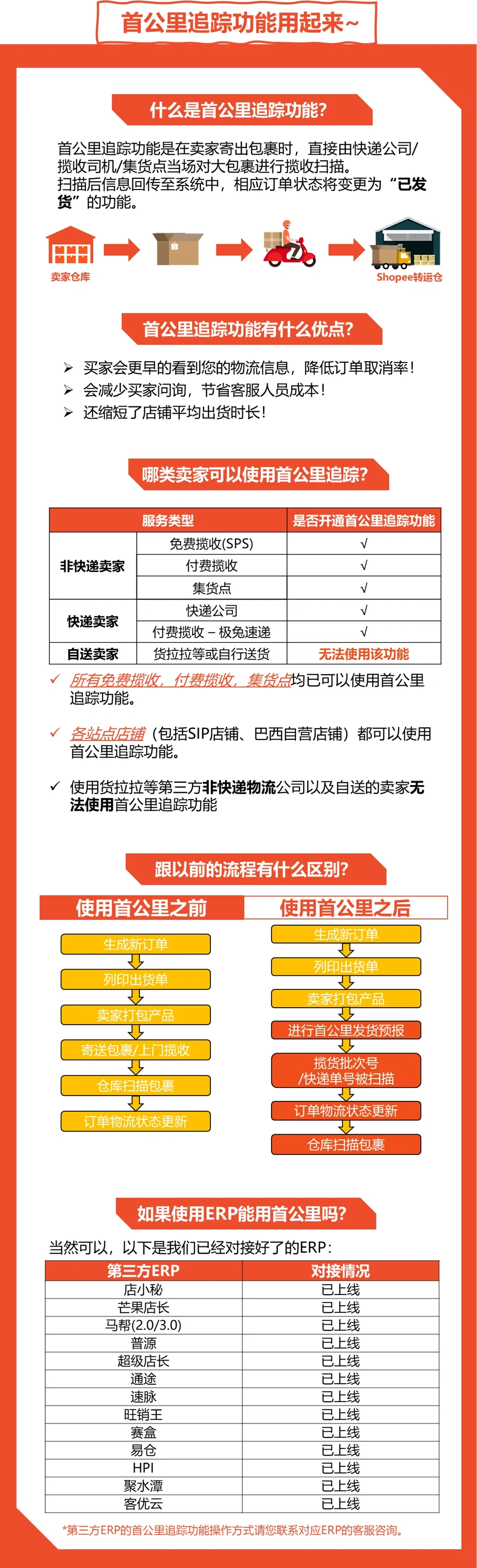 2021 Shopee新物流政策趋势解读&amp;首公里追踪