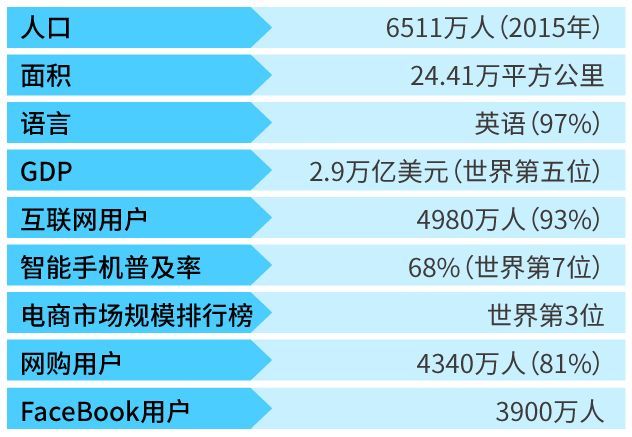 英国人也爱上网“买买买”！