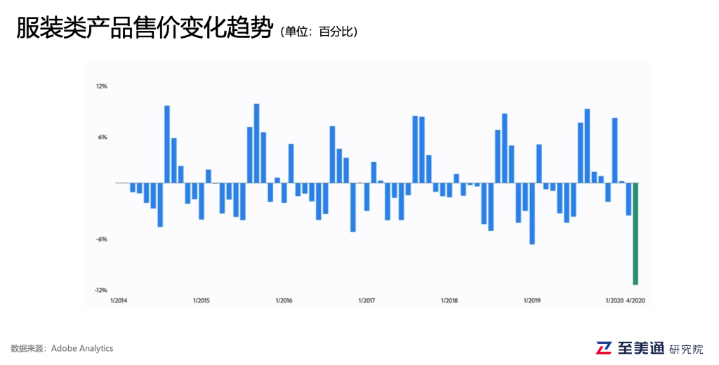 洞见| 一季度美国电商：电子类通缩趋稳，服装类降幅明显