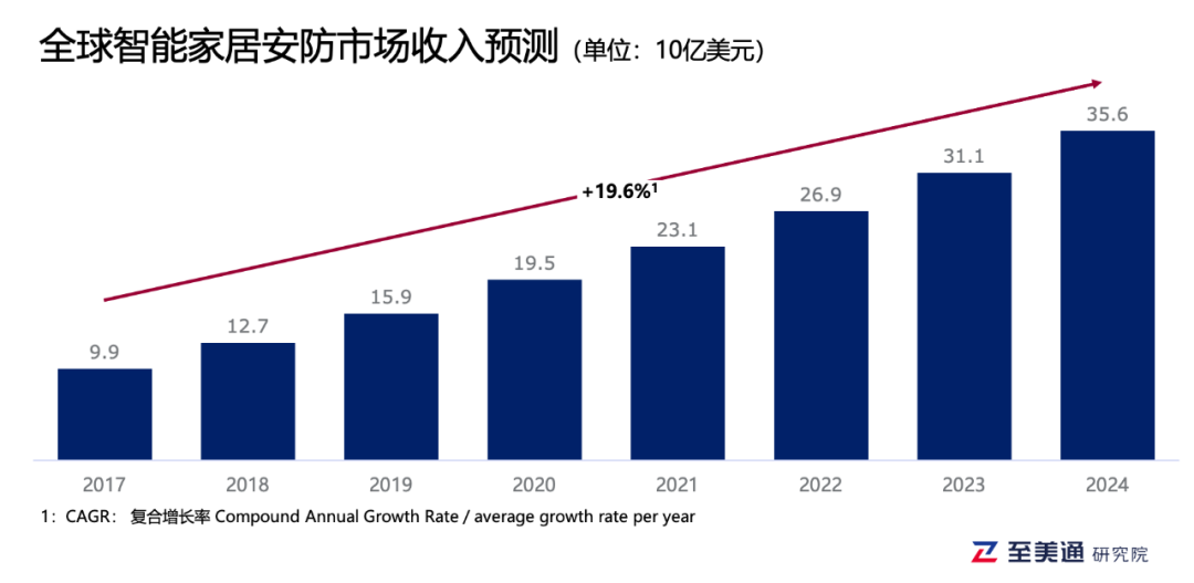 洞见|全球智能家居安防市场