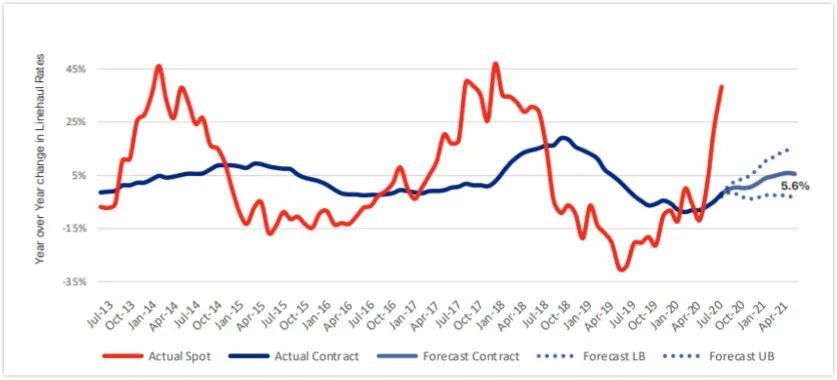 需求激增运力不足 关注美国卡车运费涨势