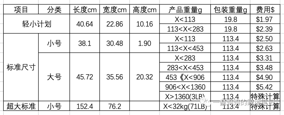 亚马逊运营之包装选择