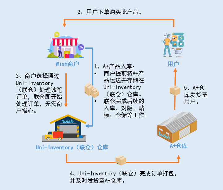 A+订单延迟发货免责、延迟到仓免责！怎么做到的？