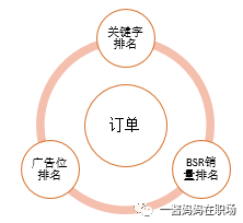 亚马逊运营中三个重要的排名