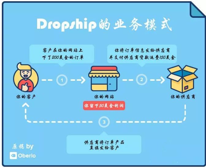 手把手教你做shopify---Drop shipping 模式的介绍