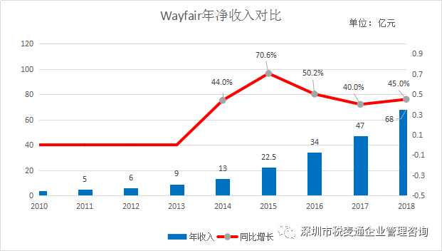 蓝海市场Wayfair平台您了解多少？