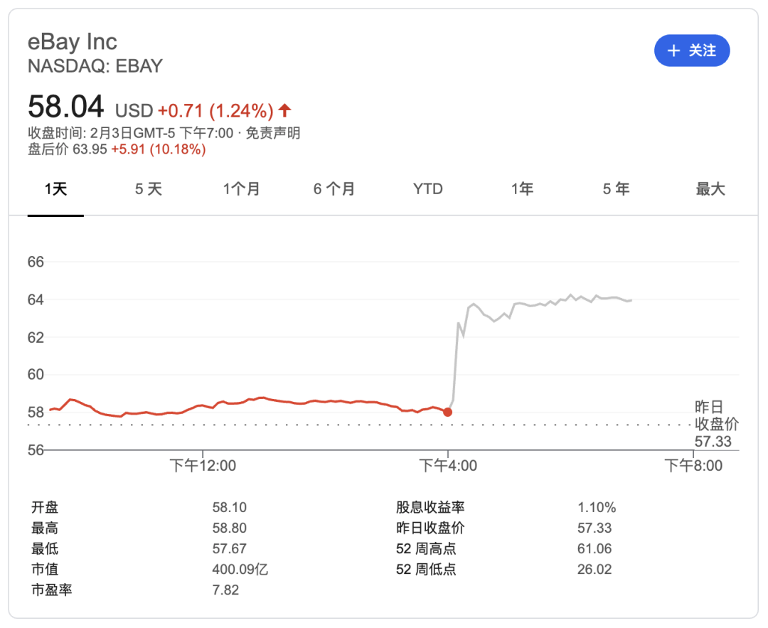 eBay四季度业绩超预期；新冠疫苗或为辉瑞带来150亿美元营收|跨境电商日报