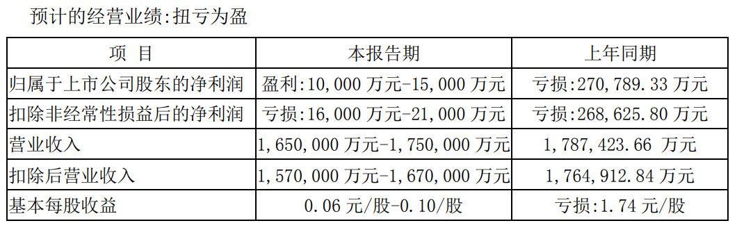 1年亏10个亿！知名跨境大卖不行了？