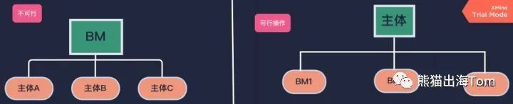 Facebook BM最新政策规定（看完就懂）