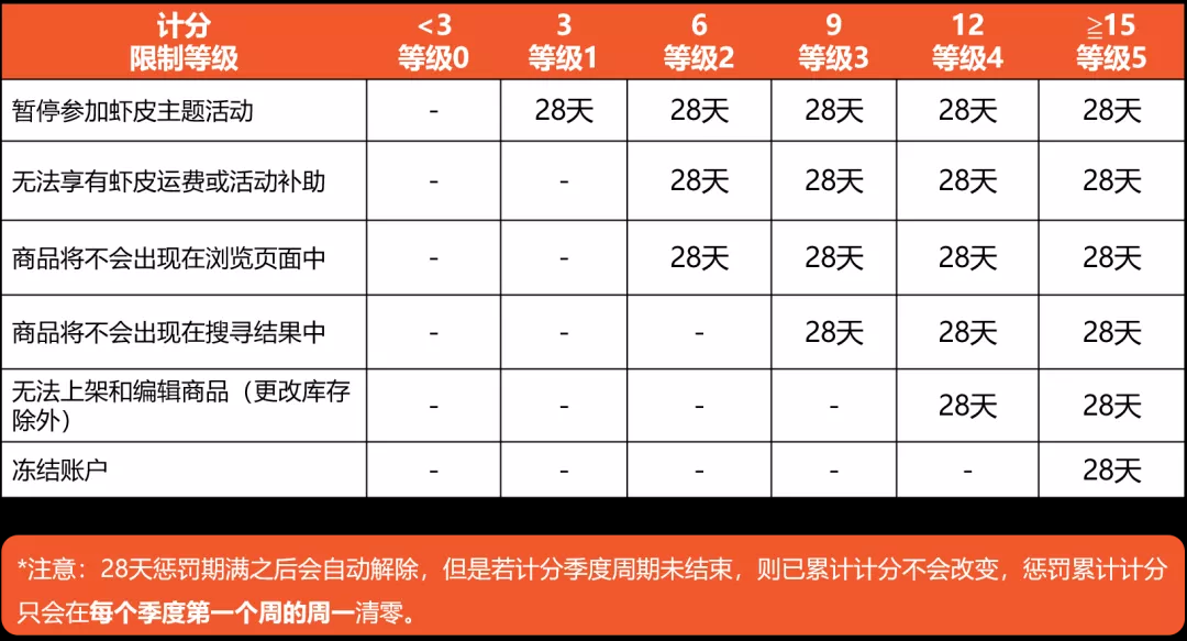 罚则预防措施上路！7天缓冲期修复卖场数据