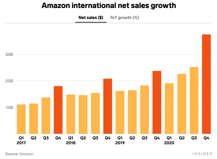 亚马逊国际业务首次盈利、英国站增速最快；马士基预计今年盈利将大增27%|跨境电商日报