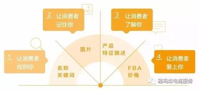 一图学会如何完善商品信息（Listing），引爆出单第一步！