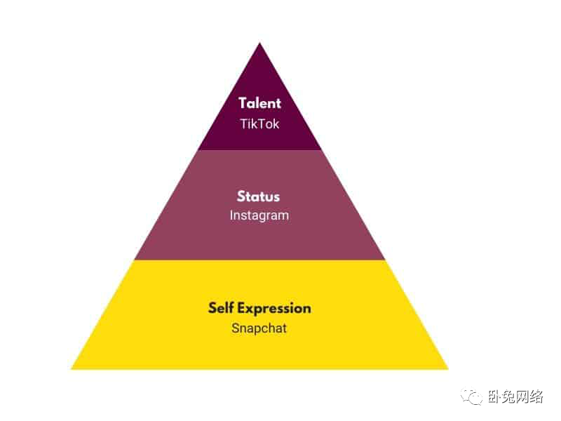 TikTok受众与社交媒体金字塔