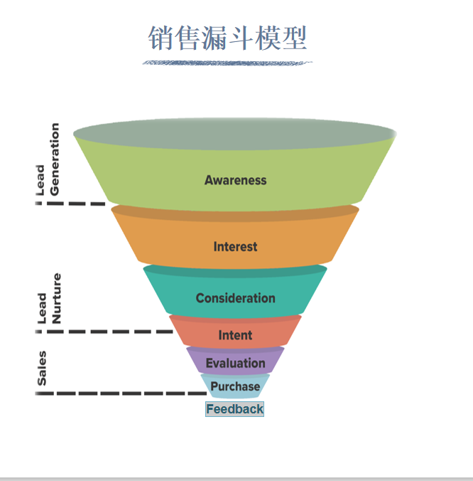 13.升级你的营销方案:营销漏斗，快到碗里来