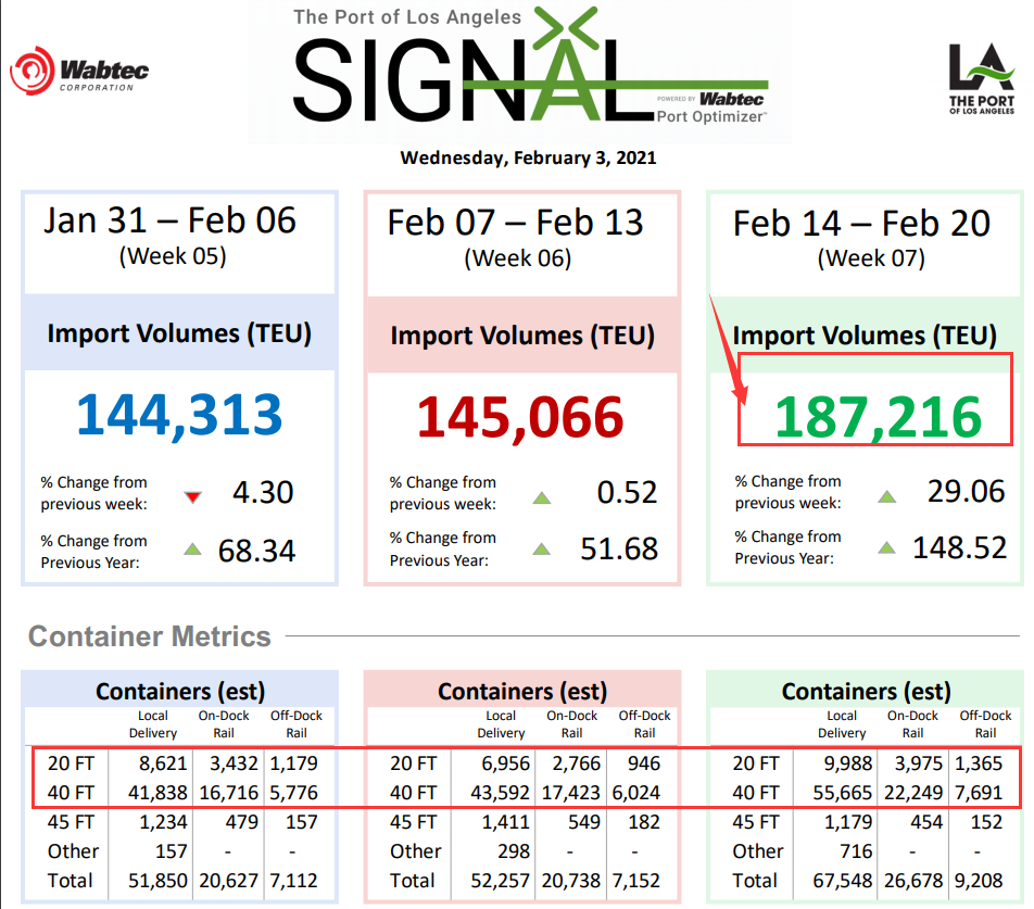 糟糕！14家船司准班率创历史新低、美国、加拿大、纽约集装箱依旧短缺！