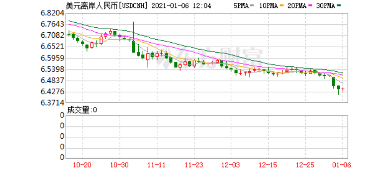 人民币重回6.4时代！跨境电商企业还能坚持多久？
