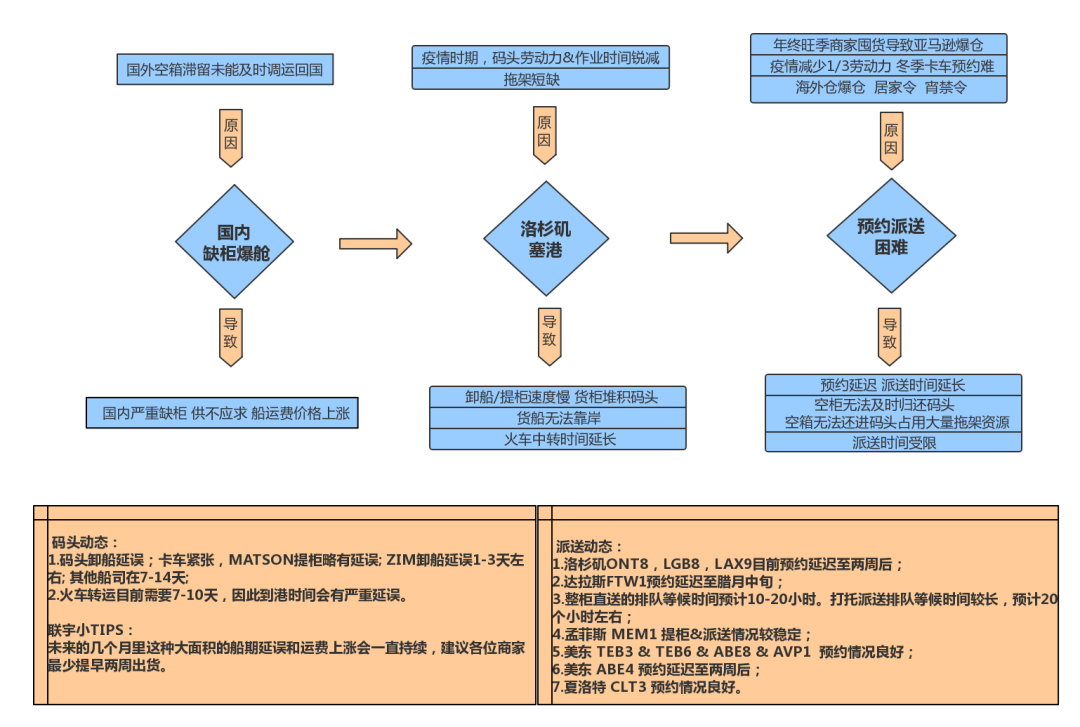 塞港爆仓，运费疯涨都是怎么发生的？一张图就能解答的问题！