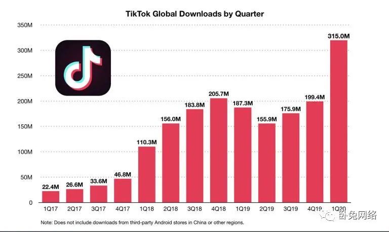 TikTok的下载量突破20亿