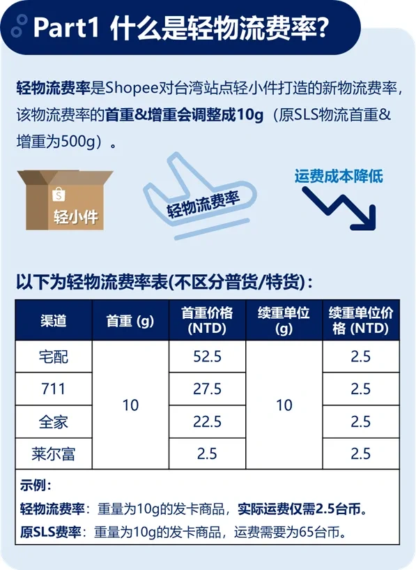 台湾站点卖家注意啦：Shopee轻物流来袭，提升轻小商品竞争力！