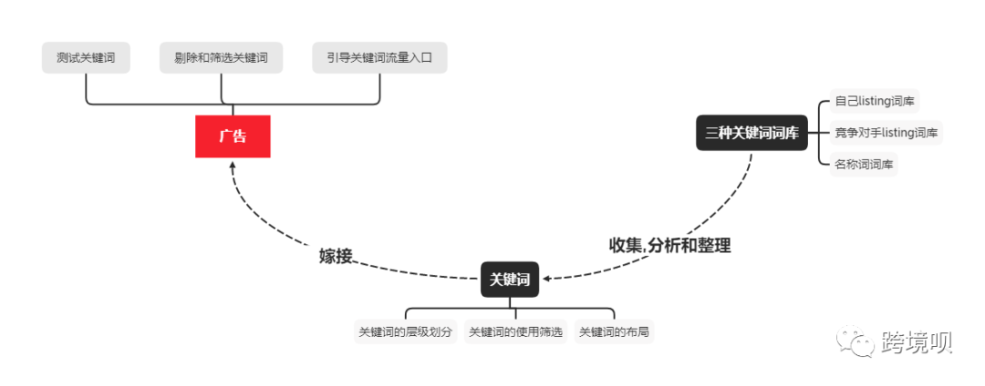 三种关键词词库
