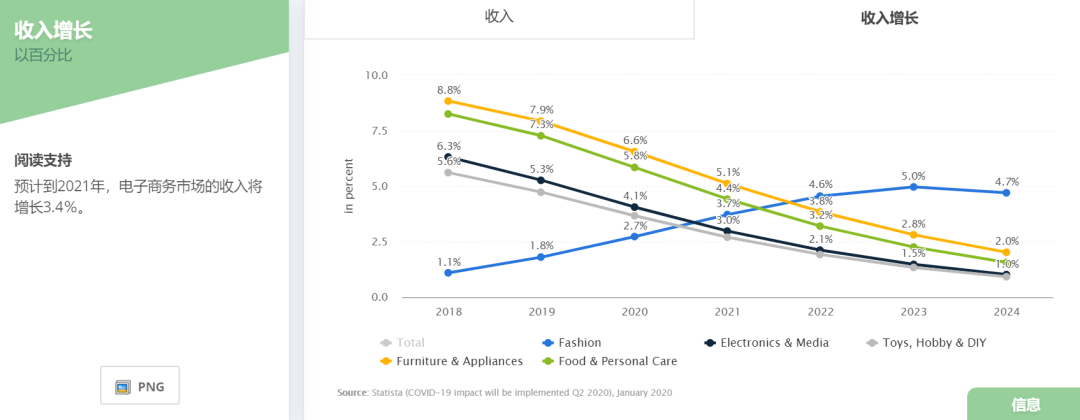 最新预测：鞋类将会是沙特时尚电商增速最快的品类