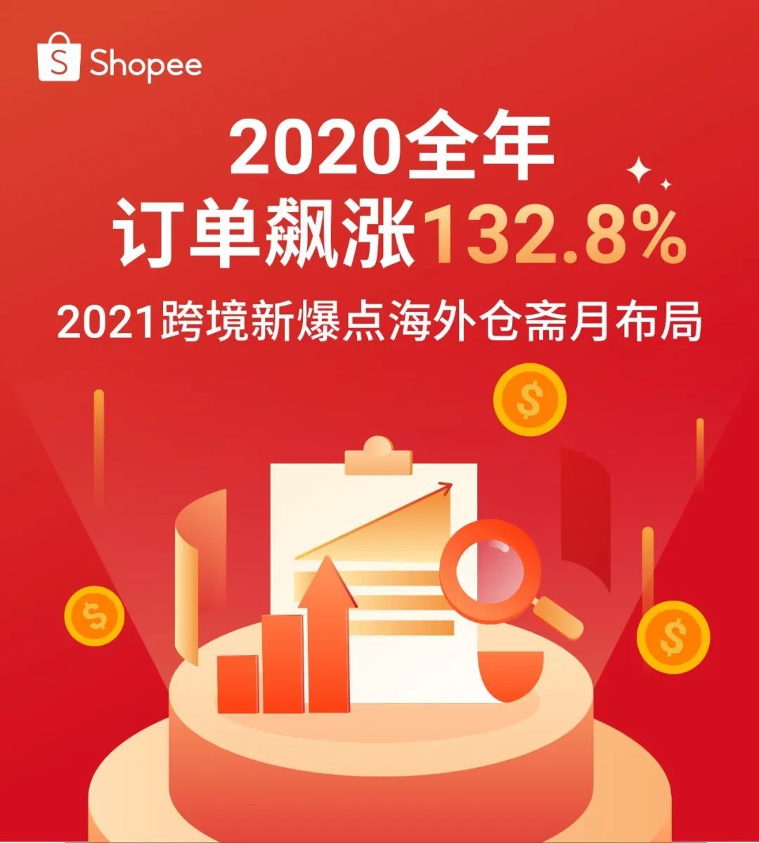 Shopee 2020成绩出炉, 全年订单飙涨132.8%! 抢斋月资源占2021爆单先机