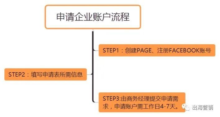 挼一挼！关于Facebook个人账号-品牌主页-公司广告账户-独立站的关系！