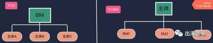 为什么你Facebook的BM总被封？真相在这里！