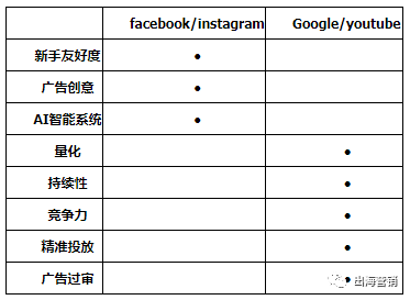 用了10万美金测试FB广告与GG广告，总算明白哪种广告更加适合我！
