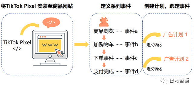 必不可少，TikTok投放得力助手—Pixel使用说明