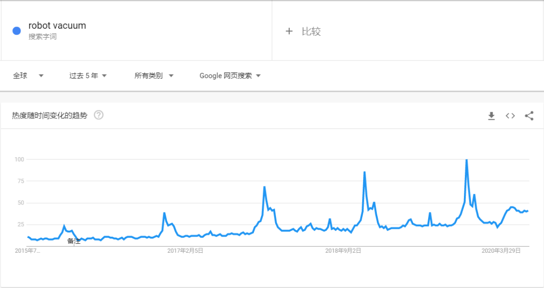 如何选择热门产品？2020年最畅销的9种智能家居产品